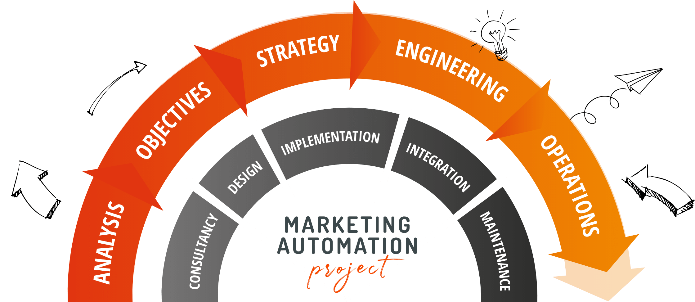 Integrazione Software Marketing Automation